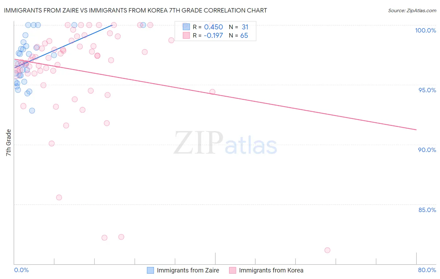 Immigrants from Zaire vs Immigrants from Korea 7th Grade