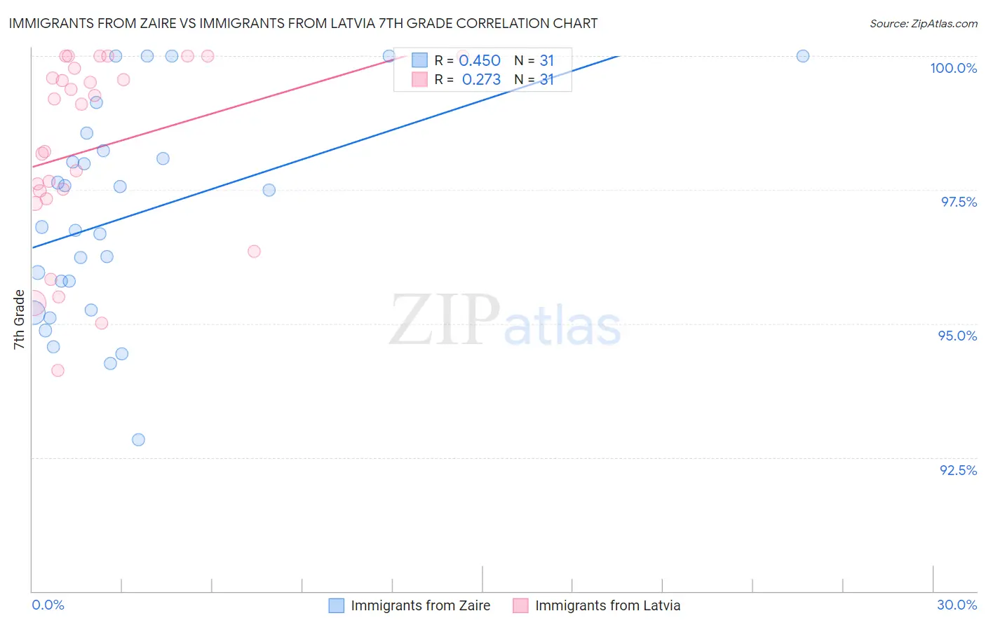 Immigrants from Zaire vs Immigrants from Latvia 7th Grade