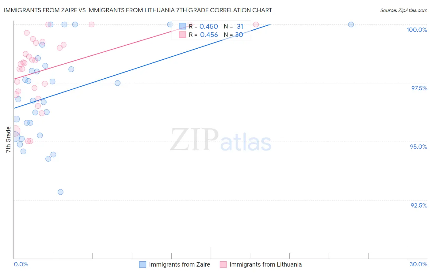 Immigrants from Zaire vs Immigrants from Lithuania 7th Grade