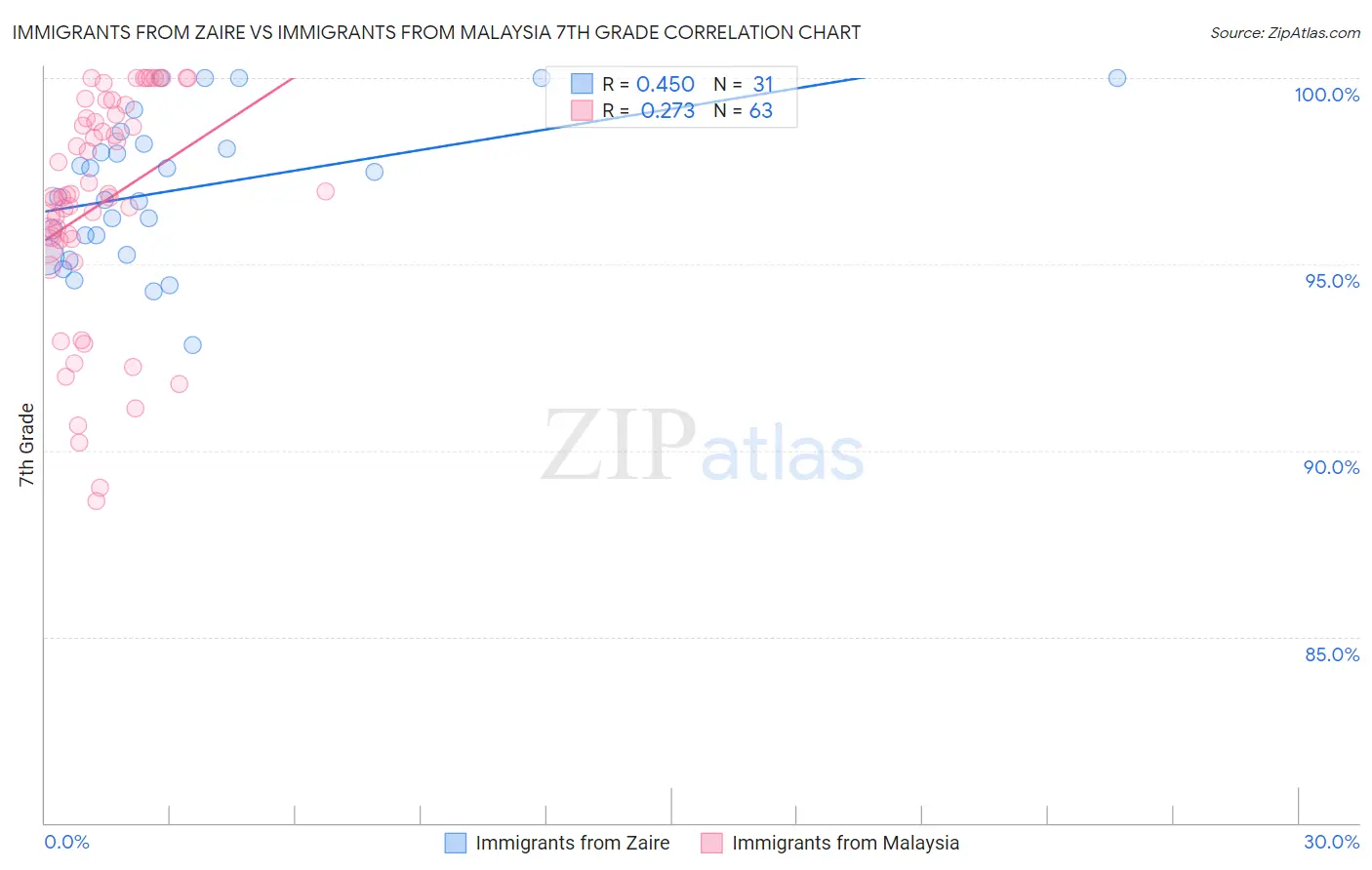 Immigrants from Zaire vs Immigrants from Malaysia 7th Grade