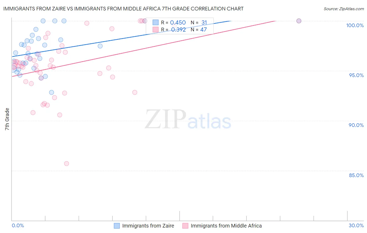 Immigrants from Zaire vs Immigrants from Middle Africa 7th Grade