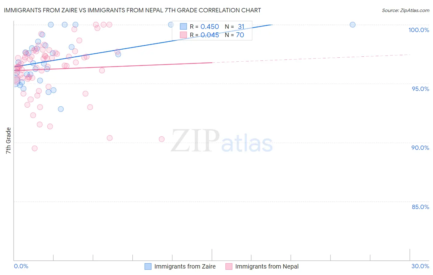 Immigrants from Zaire vs Immigrants from Nepal 7th Grade