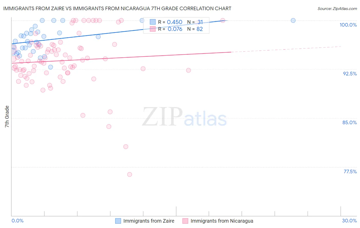 Immigrants from Zaire vs Immigrants from Nicaragua 7th Grade