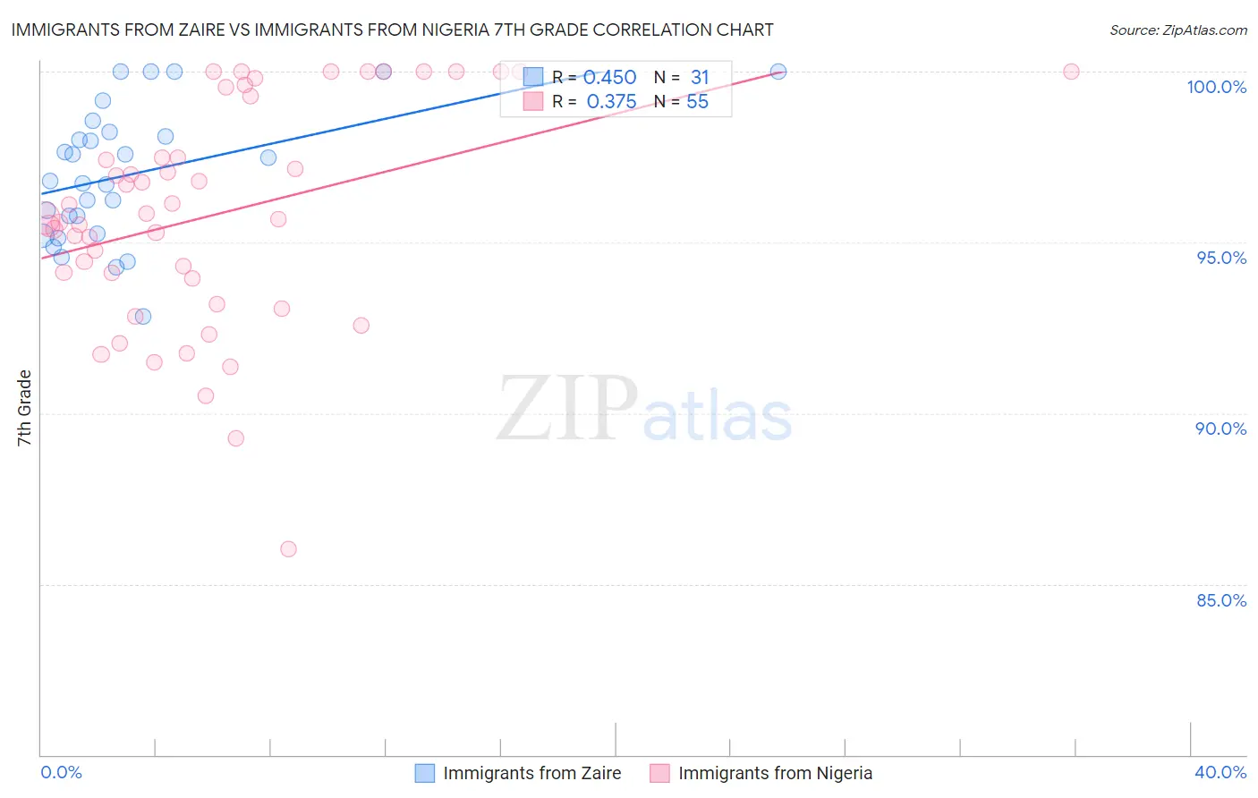 Immigrants from Zaire vs Immigrants from Nigeria 7th Grade