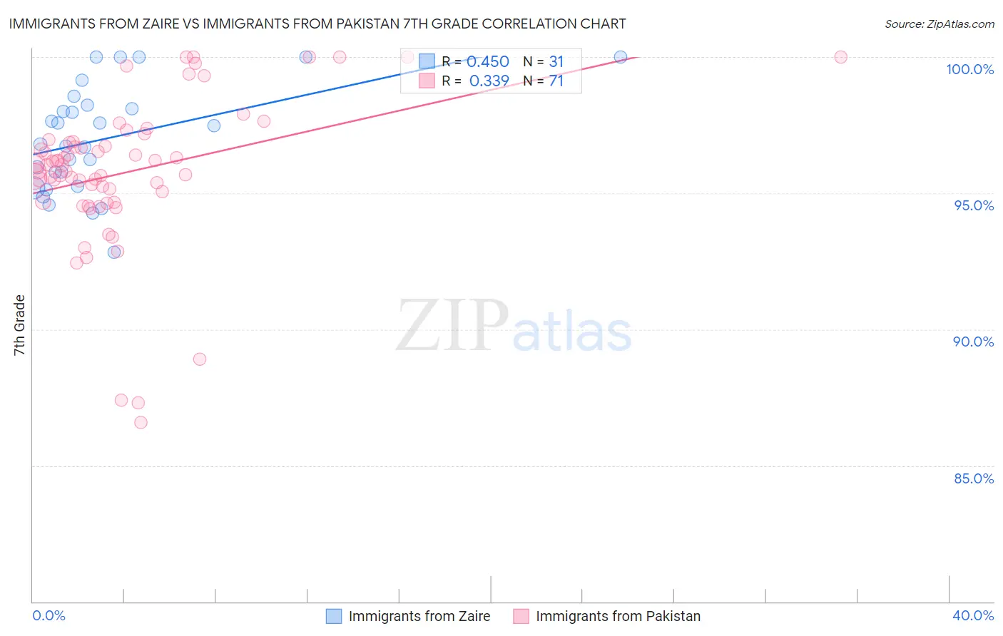 Immigrants from Zaire vs Immigrants from Pakistan 7th Grade