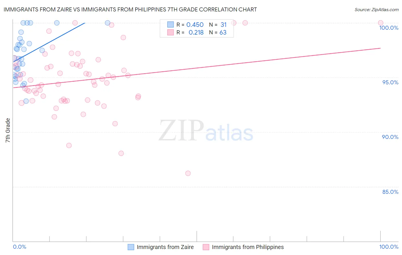 Immigrants from Zaire vs Immigrants from Philippines 7th Grade