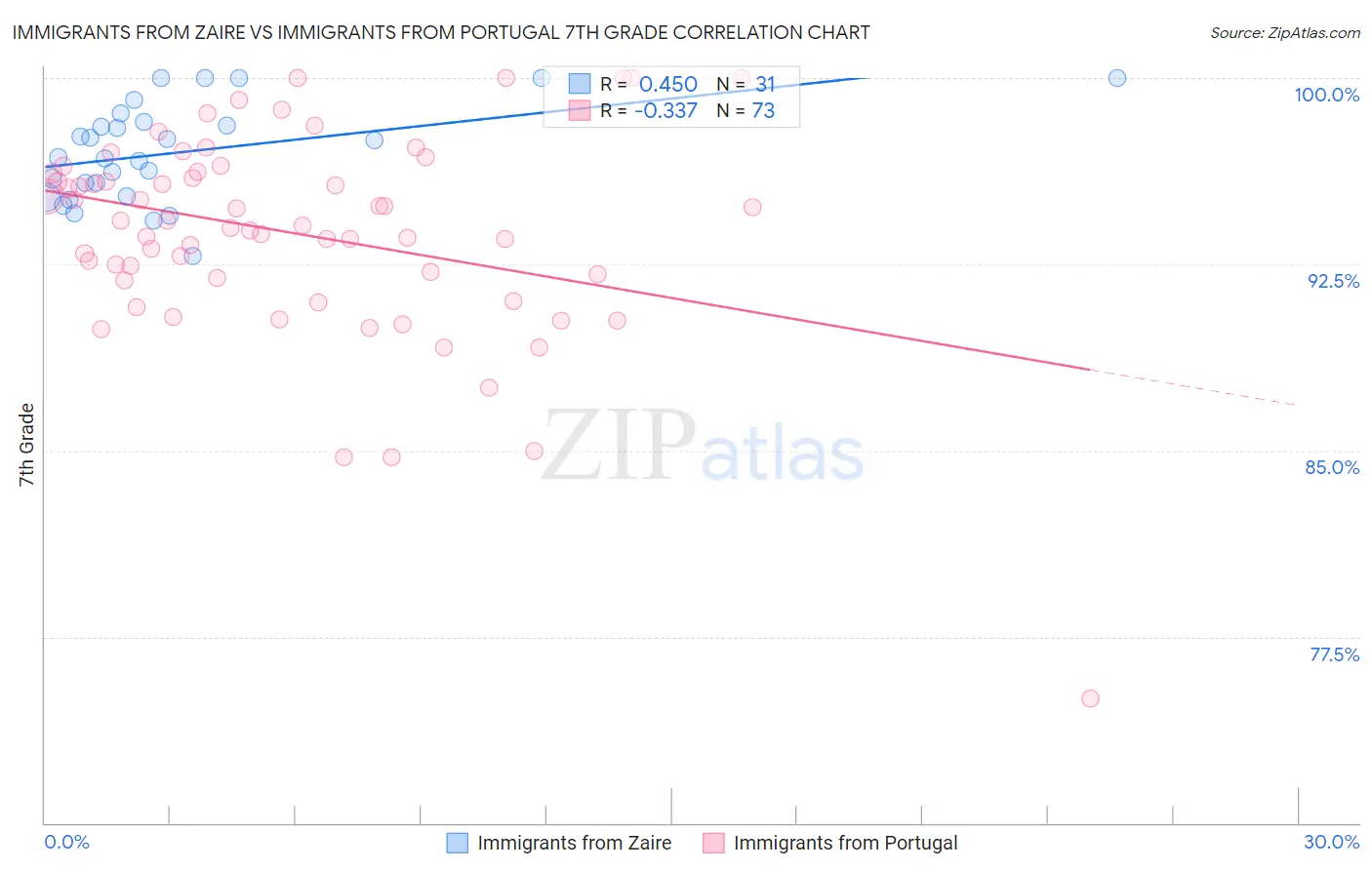 Immigrants from Zaire vs Immigrants from Portugal 7th Grade