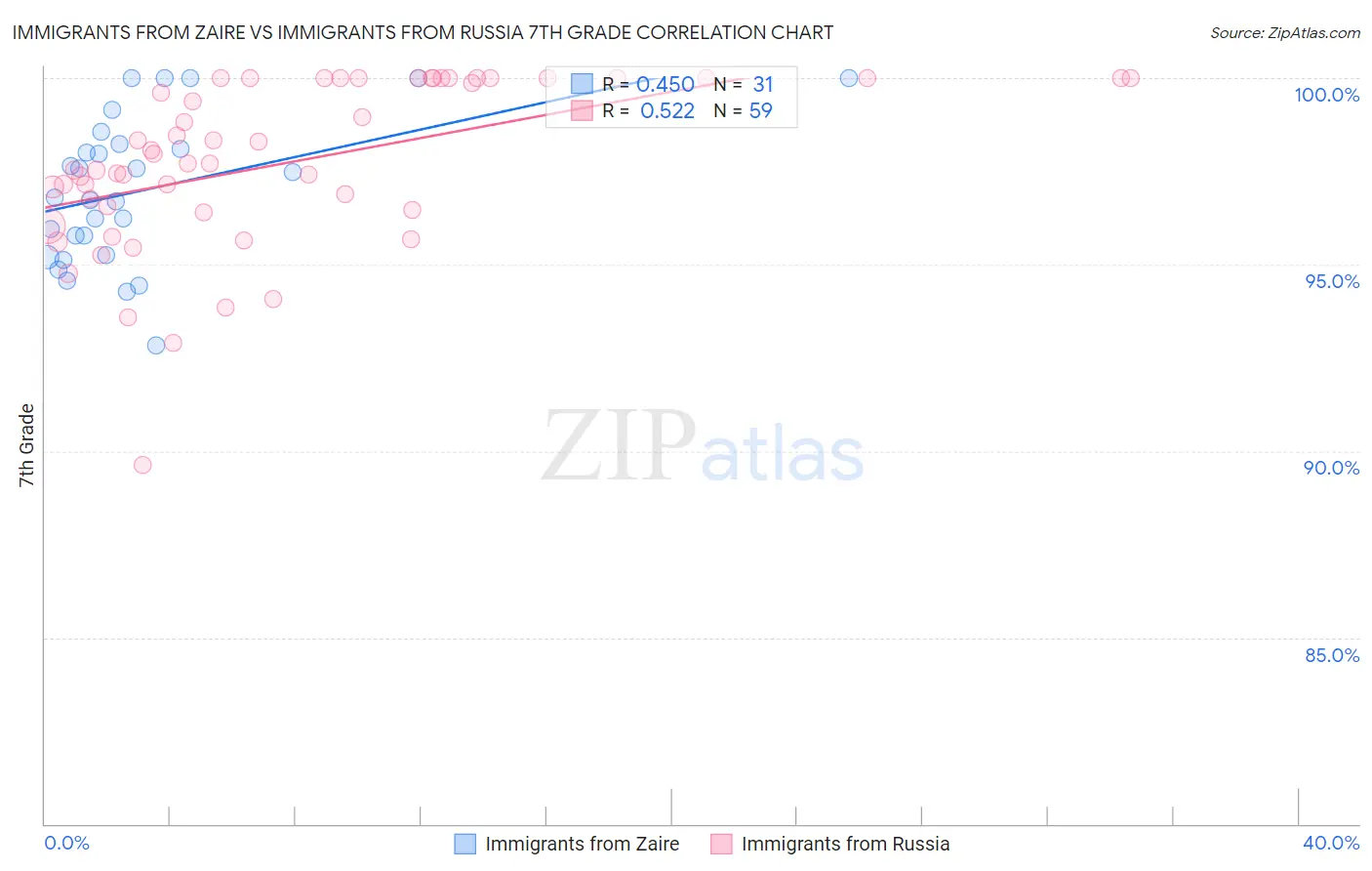 Immigrants from Zaire vs Immigrants from Russia 7th Grade