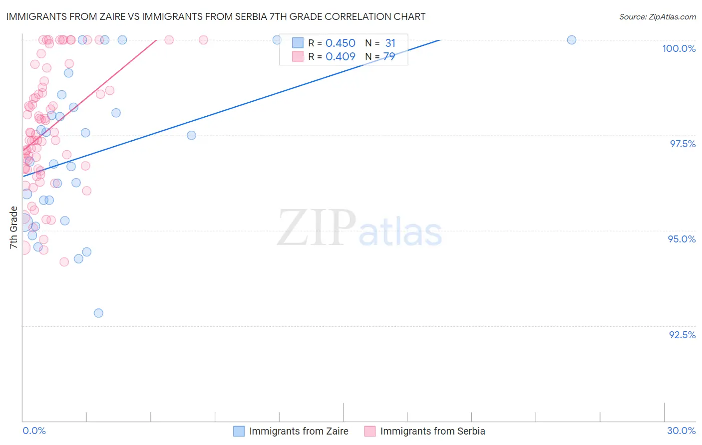 Immigrants from Zaire vs Immigrants from Serbia 7th Grade