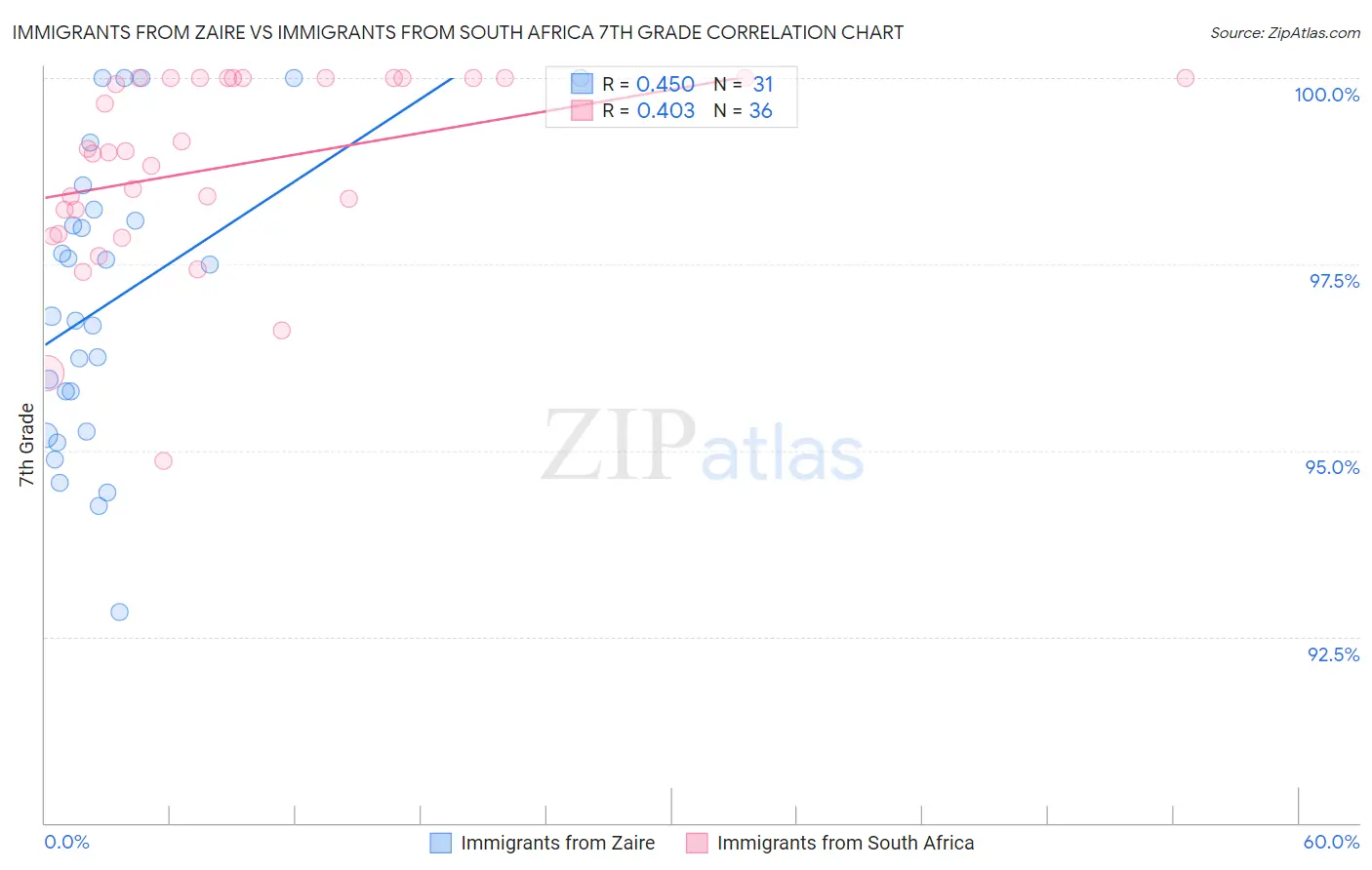 Immigrants from Zaire vs Immigrants from South Africa 7th Grade