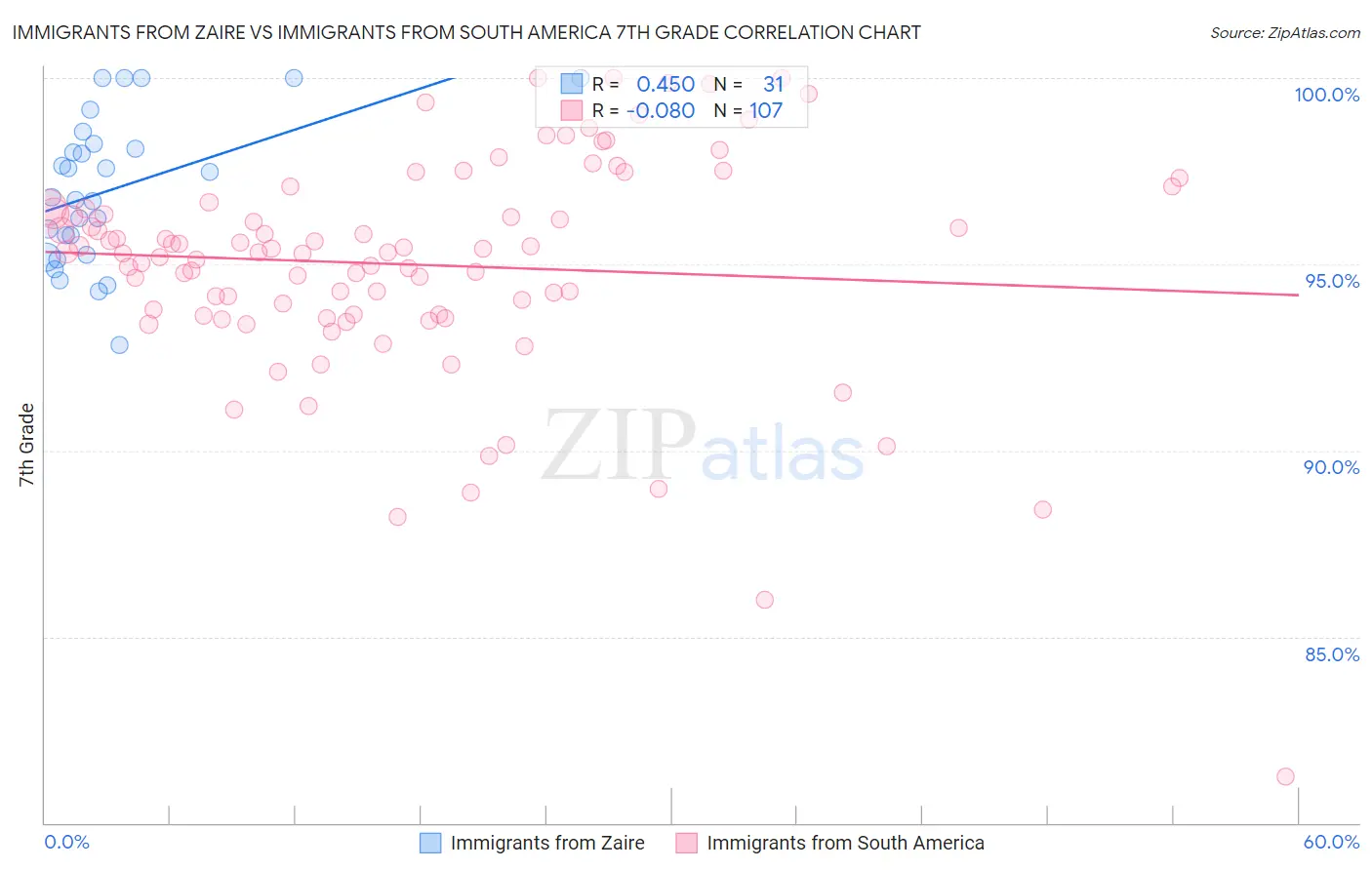 Immigrants from Zaire vs Immigrants from South America 7th Grade