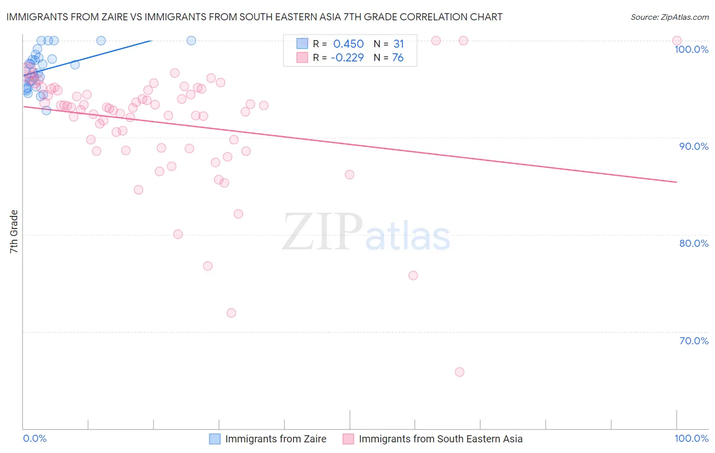 Immigrants from Zaire vs Immigrants from South Eastern Asia 7th Grade