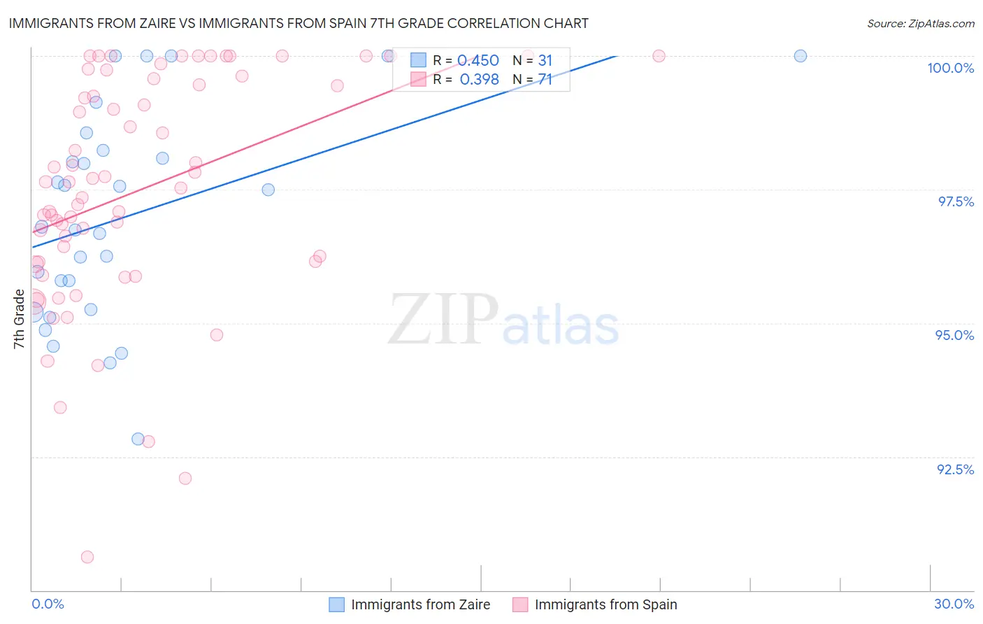 Immigrants from Zaire vs Immigrants from Spain 7th Grade
