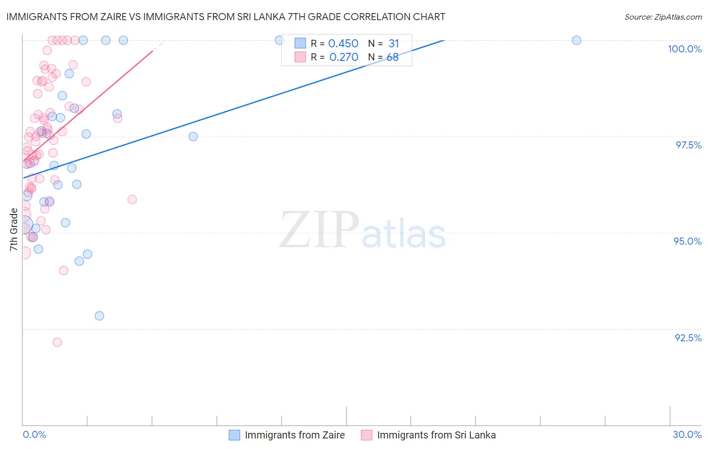 Immigrants from Zaire vs Immigrants from Sri Lanka 7th Grade