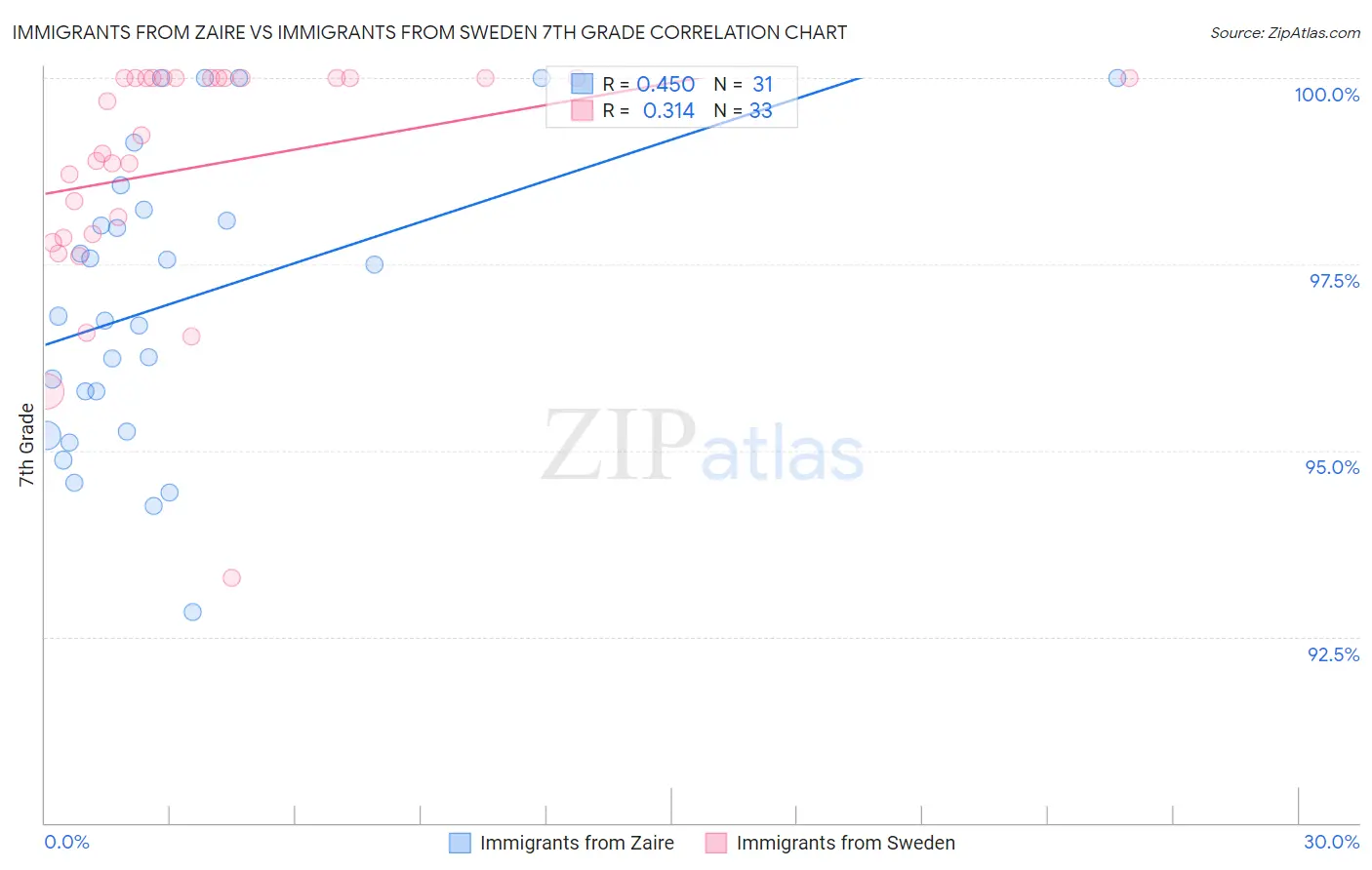 Immigrants from Zaire vs Immigrants from Sweden 7th Grade