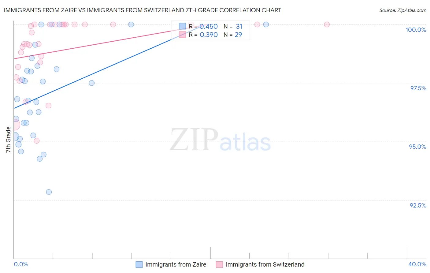 Immigrants from Zaire vs Immigrants from Switzerland 7th Grade