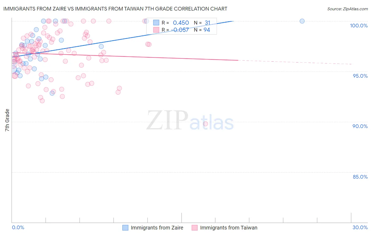 Immigrants from Zaire vs Immigrants from Taiwan 7th Grade
