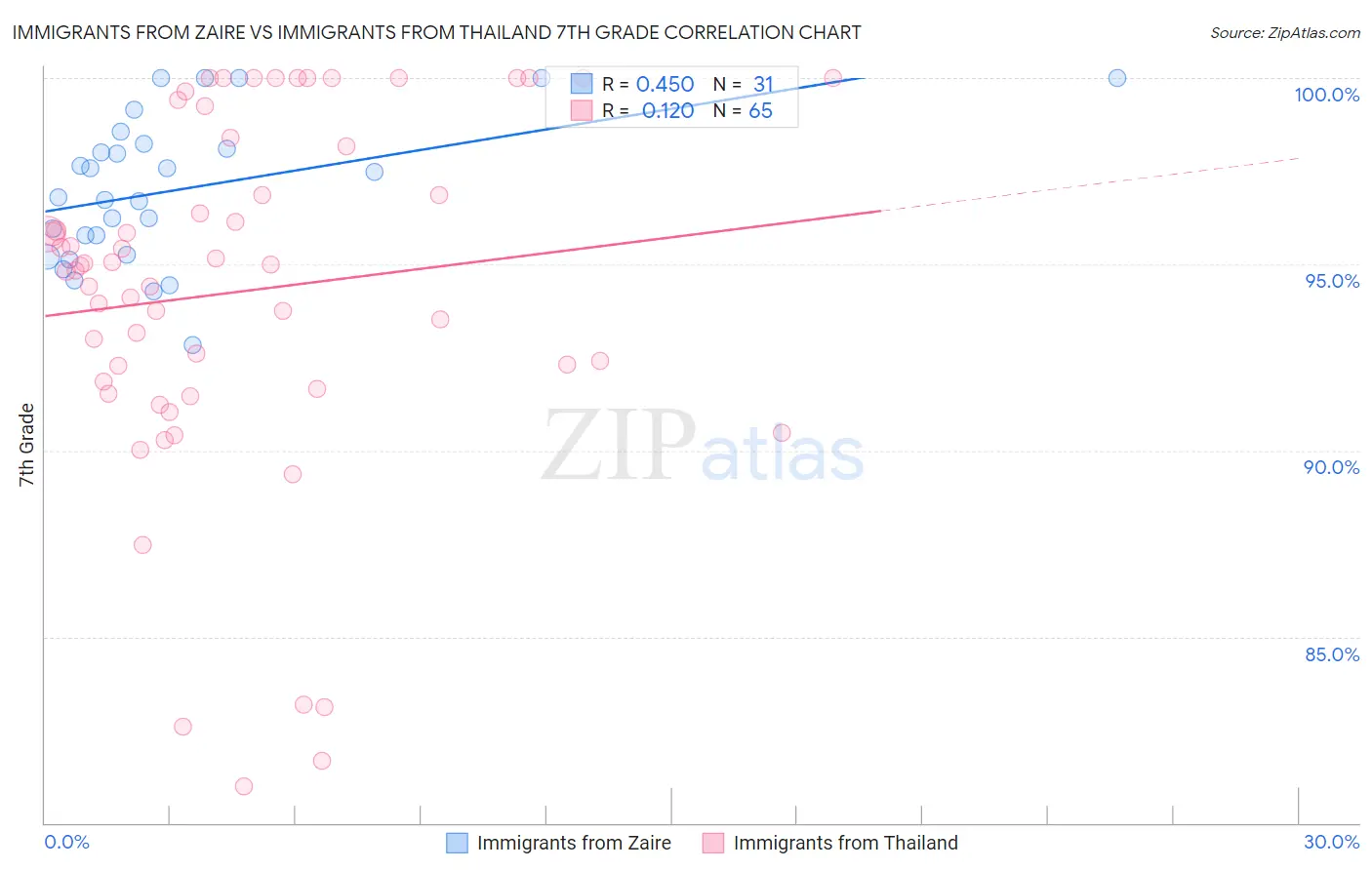 Immigrants from Zaire vs Immigrants from Thailand 7th Grade