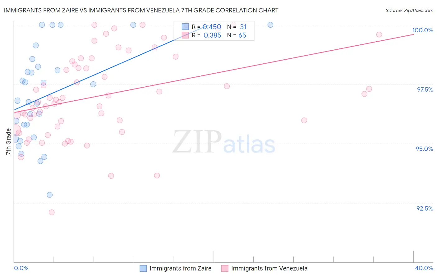 Immigrants from Zaire vs Immigrants from Venezuela 7th Grade