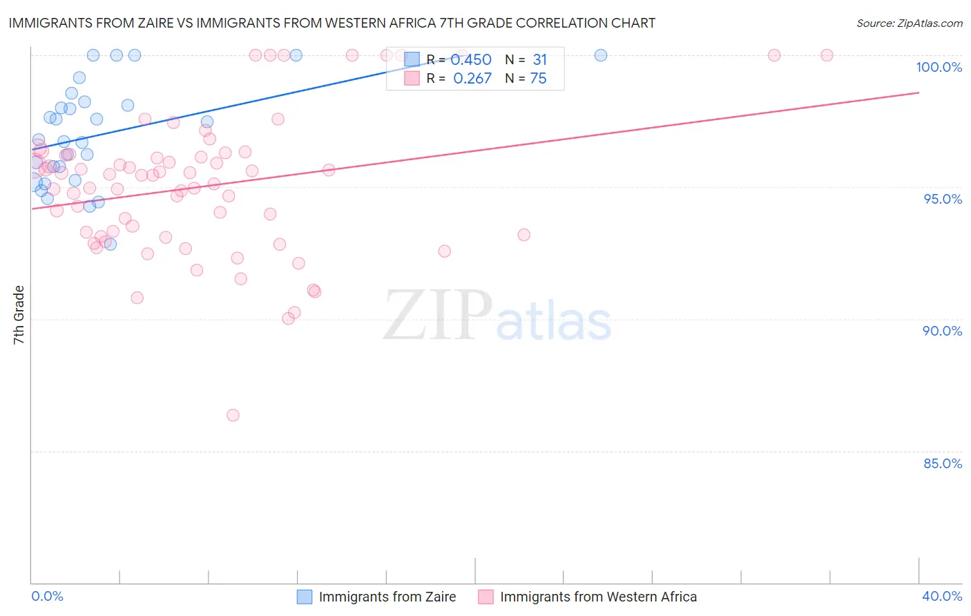 Immigrants from Zaire vs Immigrants from Western Africa 7th Grade