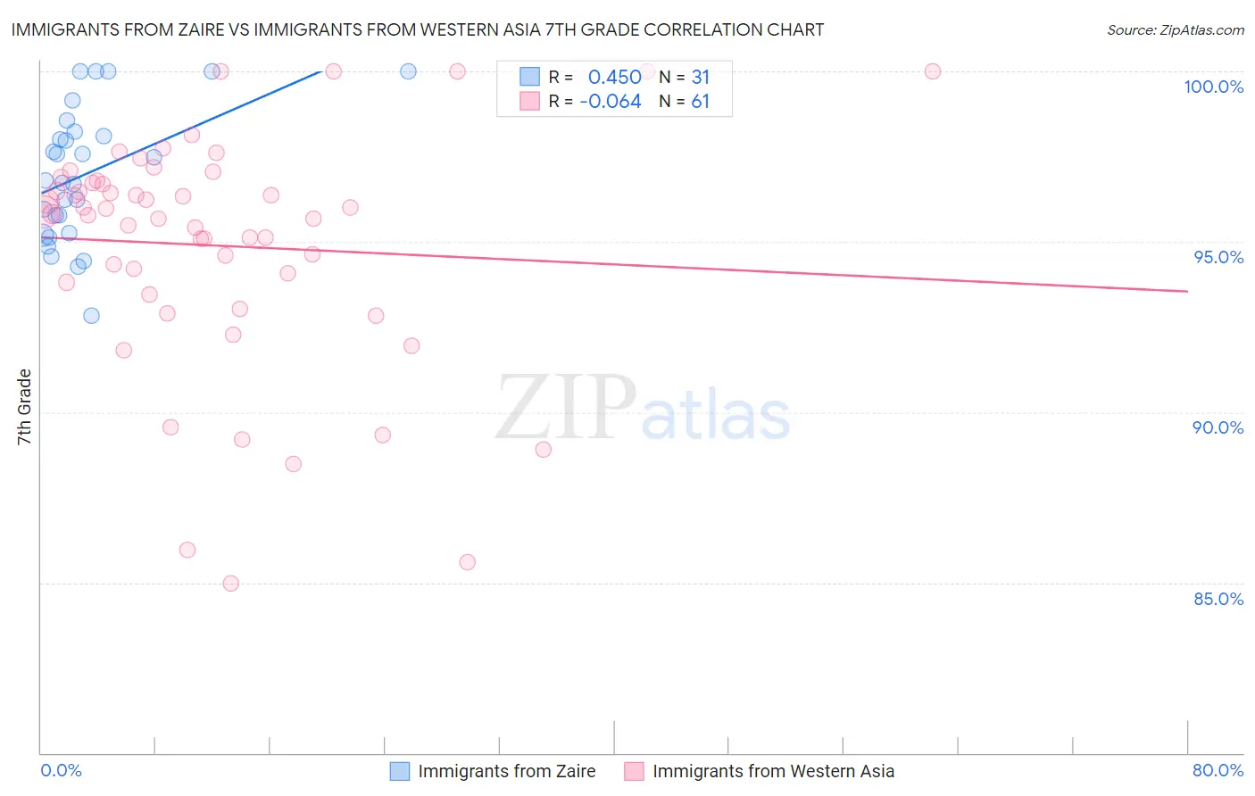 Immigrants from Zaire vs Immigrants from Western Asia 7th Grade