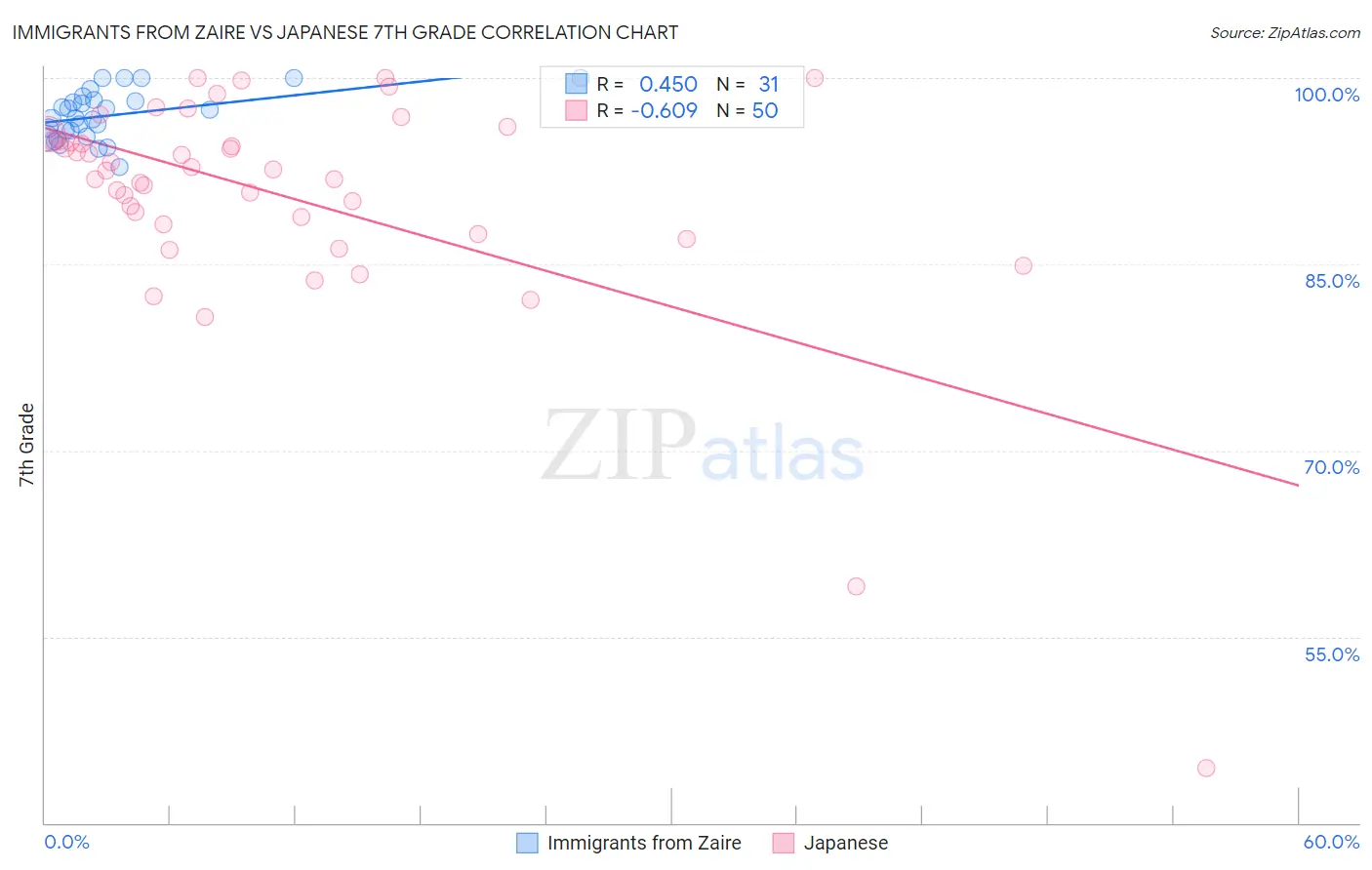 Immigrants from Zaire vs Japanese 7th Grade