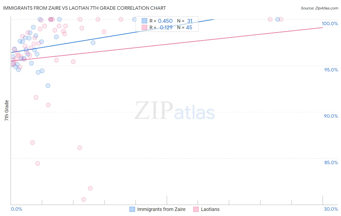 Immigrants from Zaire vs Laotian 7th Grade