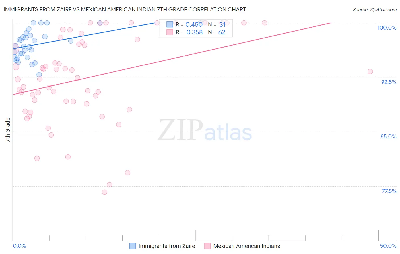 Immigrants from Zaire vs Mexican American Indian 7th Grade