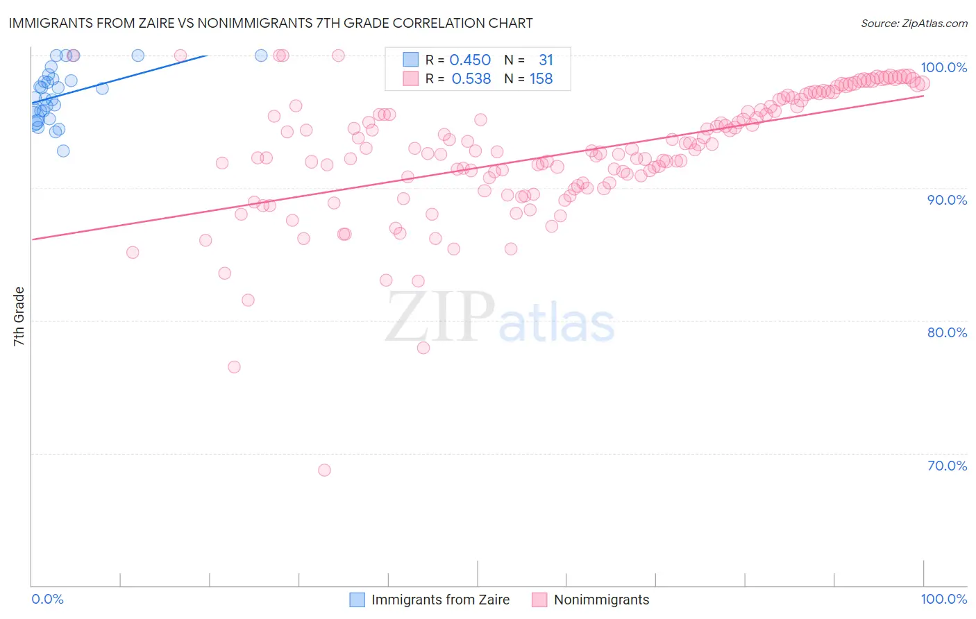 Immigrants from Zaire vs Nonimmigrants 7th Grade