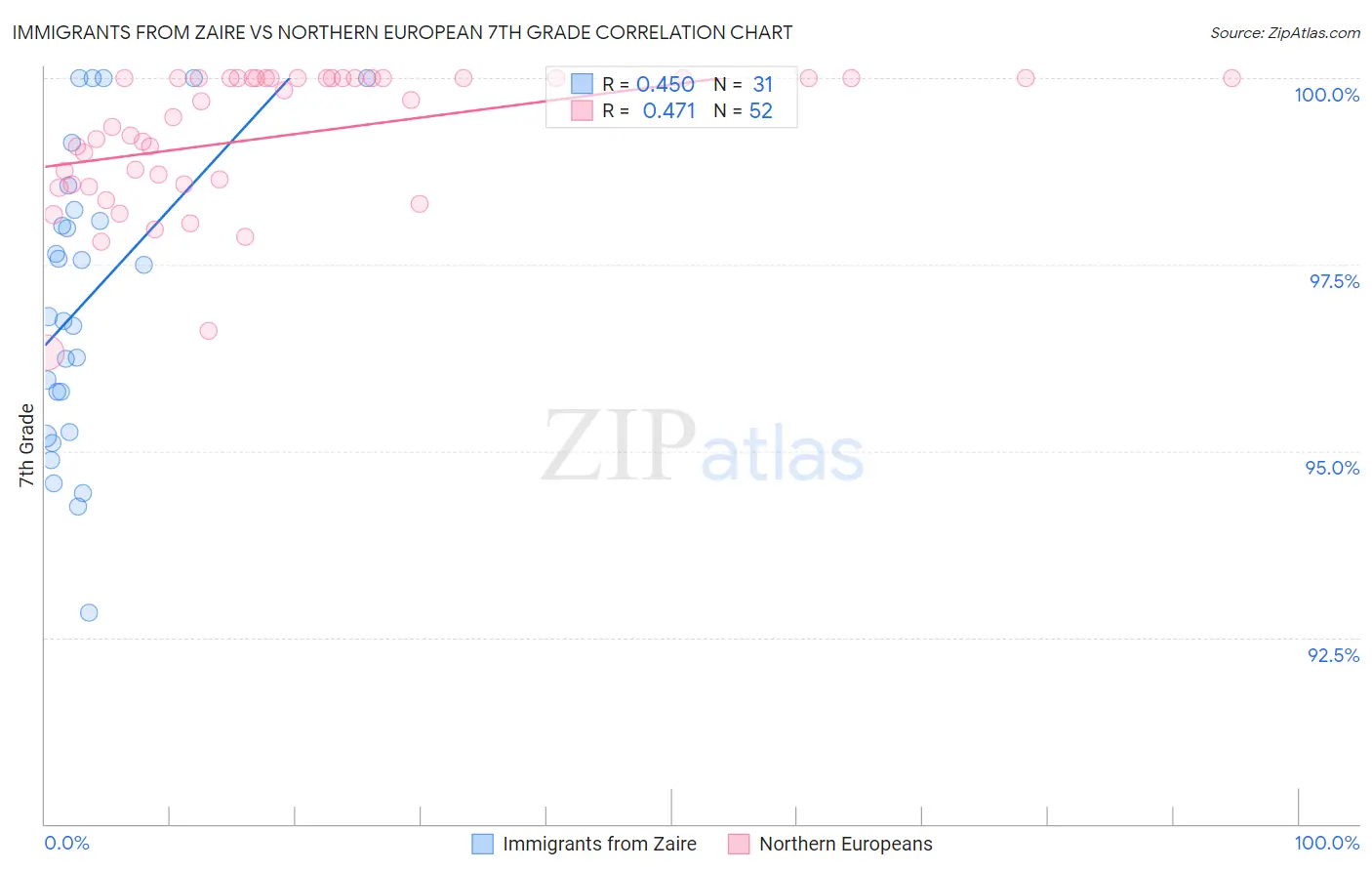 Immigrants from Zaire vs Northern European 7th Grade