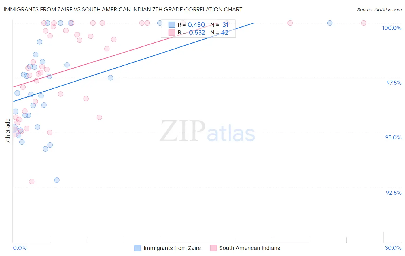 Immigrants from Zaire vs South American Indian 7th Grade