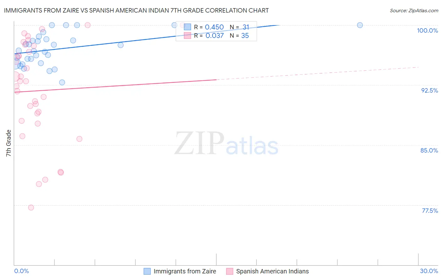 Immigrants from Zaire vs Spanish American Indian 7th Grade