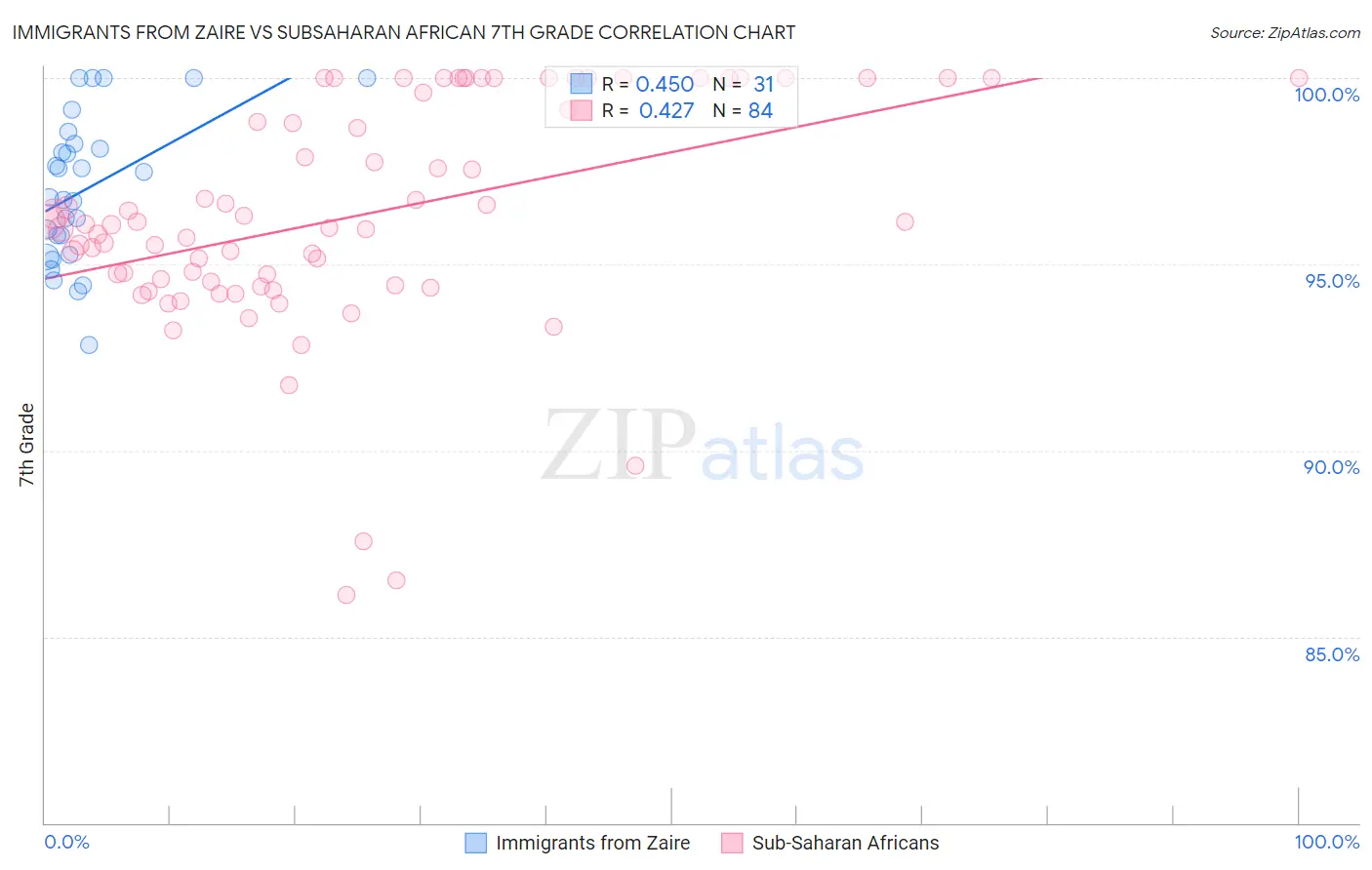 Immigrants from Zaire vs Subsaharan African 7th Grade