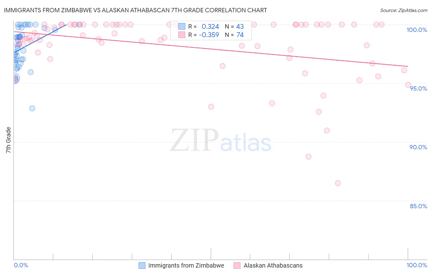 Immigrants from Zimbabwe vs Alaskan Athabascan 7th Grade