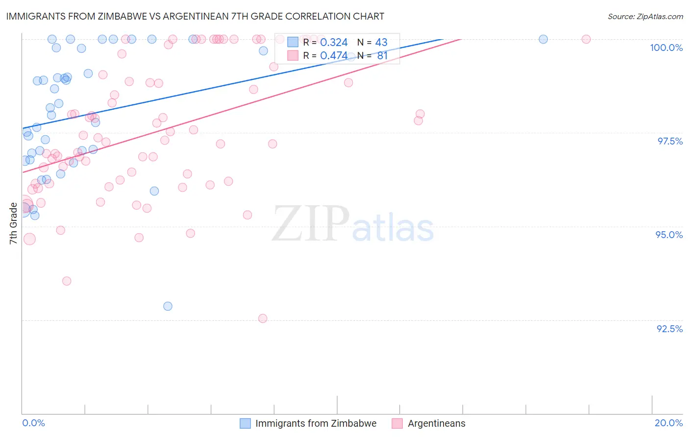 Immigrants from Zimbabwe vs Argentinean 7th Grade