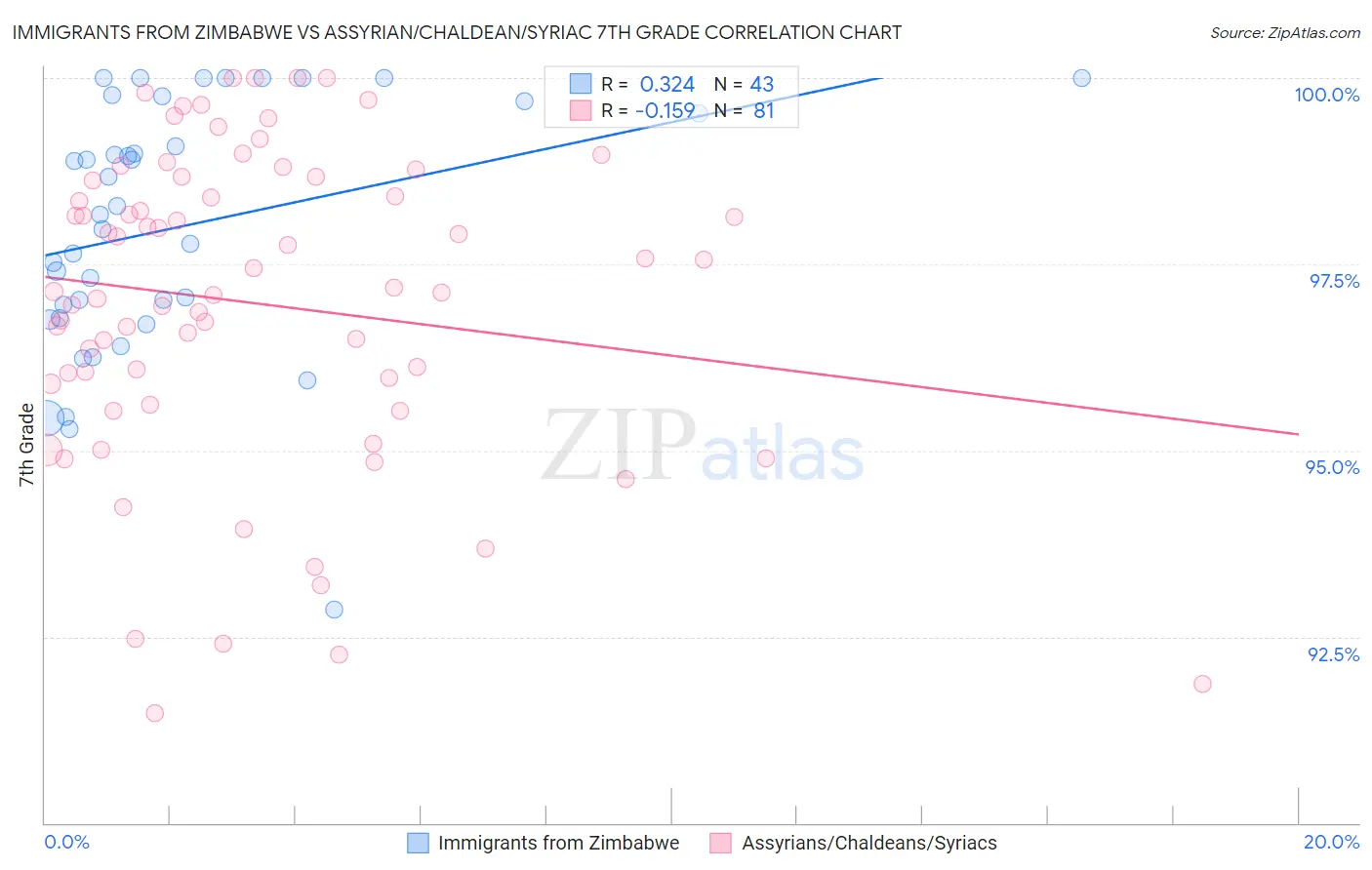 Immigrants from Zimbabwe vs Assyrian/Chaldean/Syriac 7th Grade