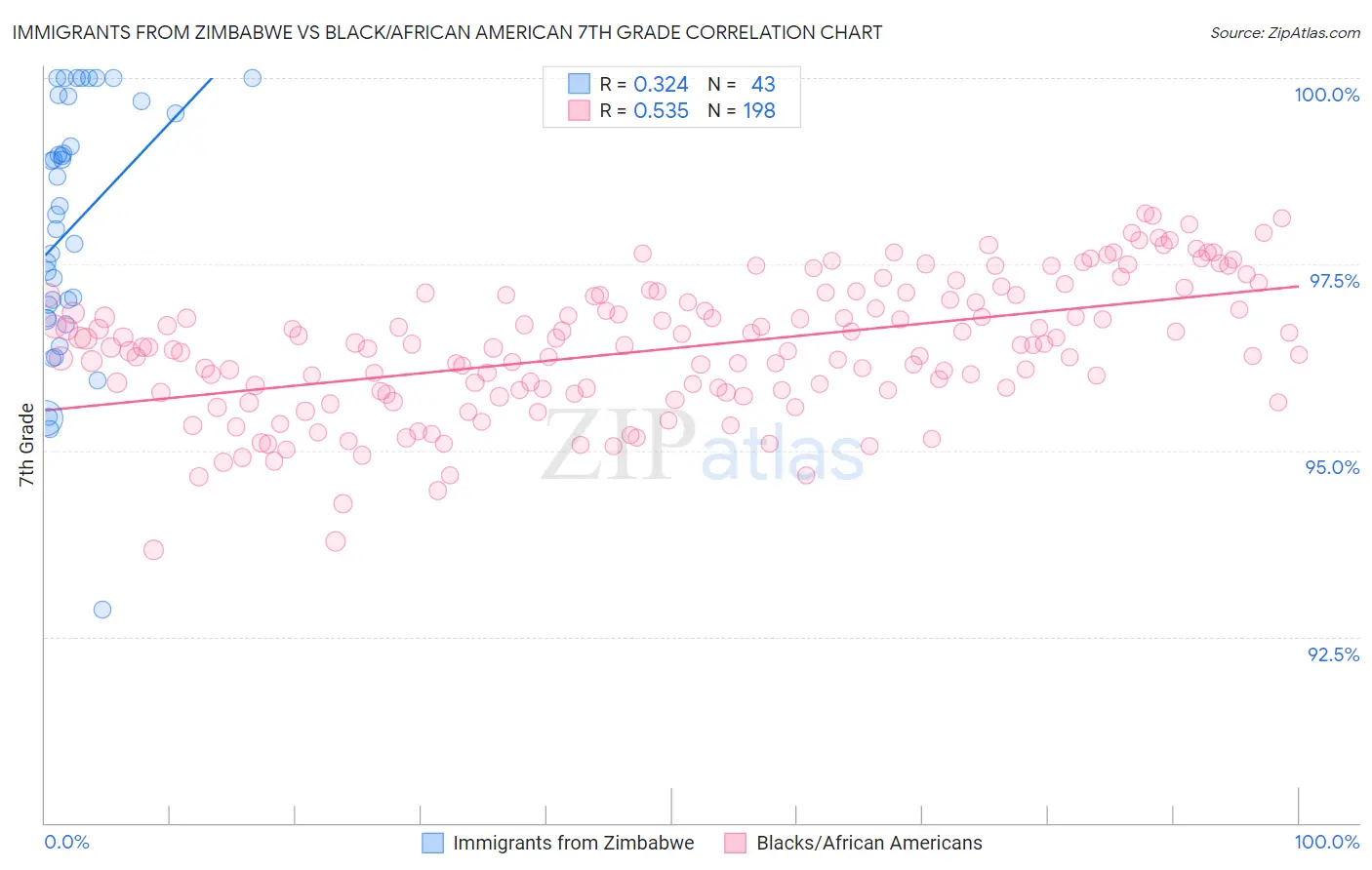 Immigrants from Zimbabwe vs Black/African American 7th Grade