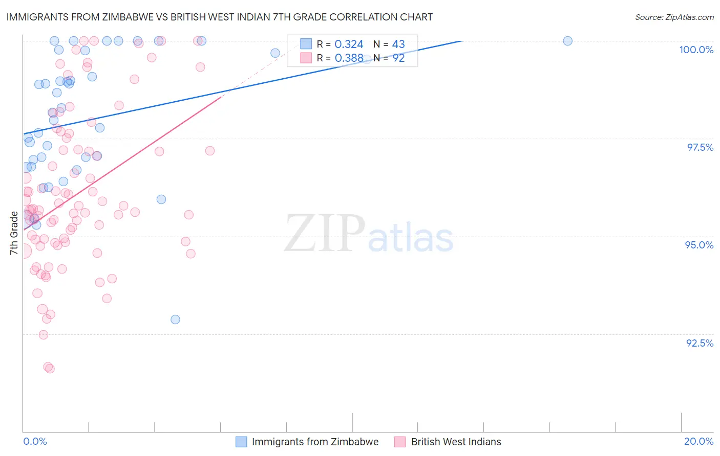 Immigrants from Zimbabwe vs British West Indian 7th Grade