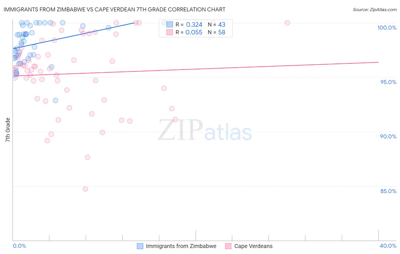 Immigrants from Zimbabwe vs Cape Verdean 7th Grade