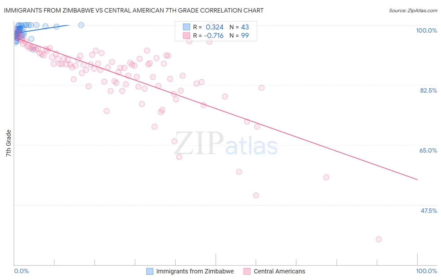 Immigrants from Zimbabwe vs Central American 7th Grade