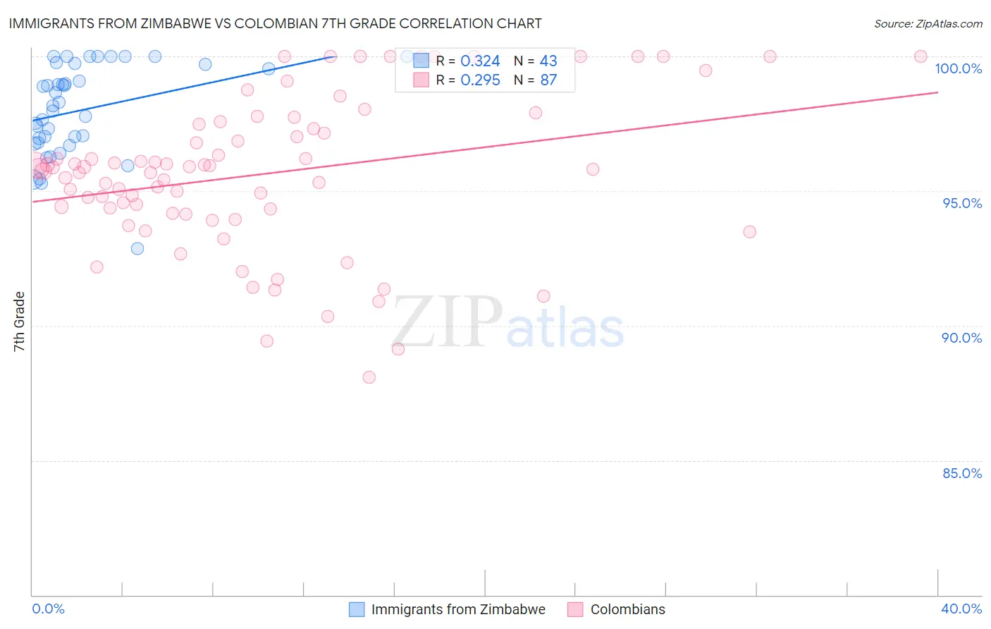 Immigrants from Zimbabwe vs Colombian 7th Grade