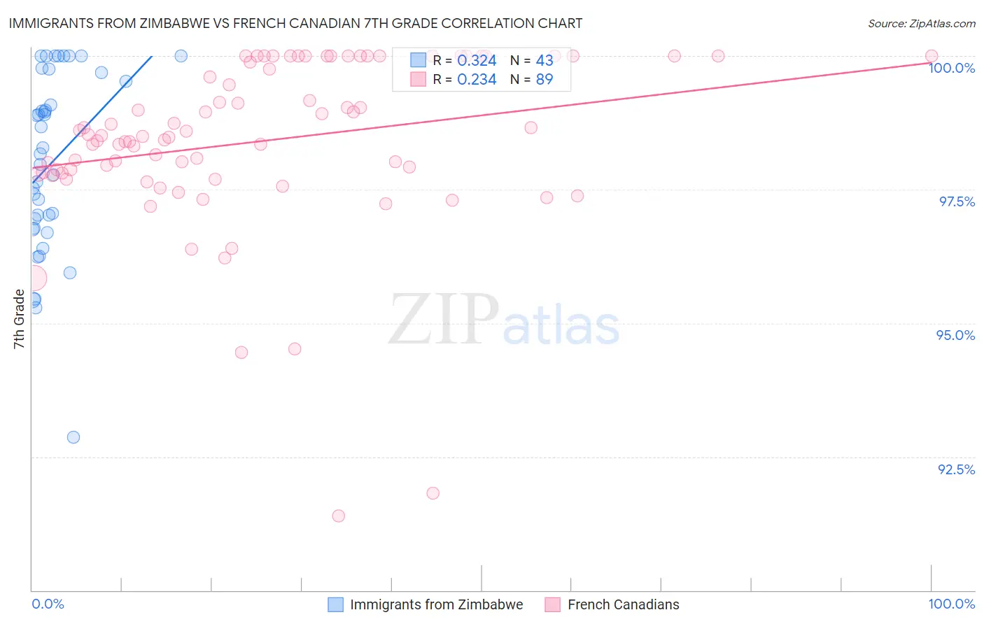 Immigrants from Zimbabwe vs French Canadian 7th Grade