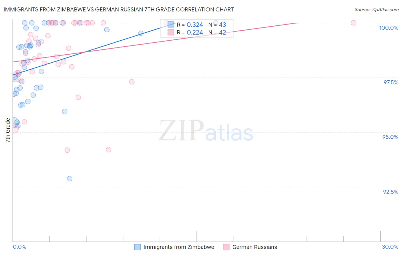 Immigrants from Zimbabwe vs German Russian 7th Grade