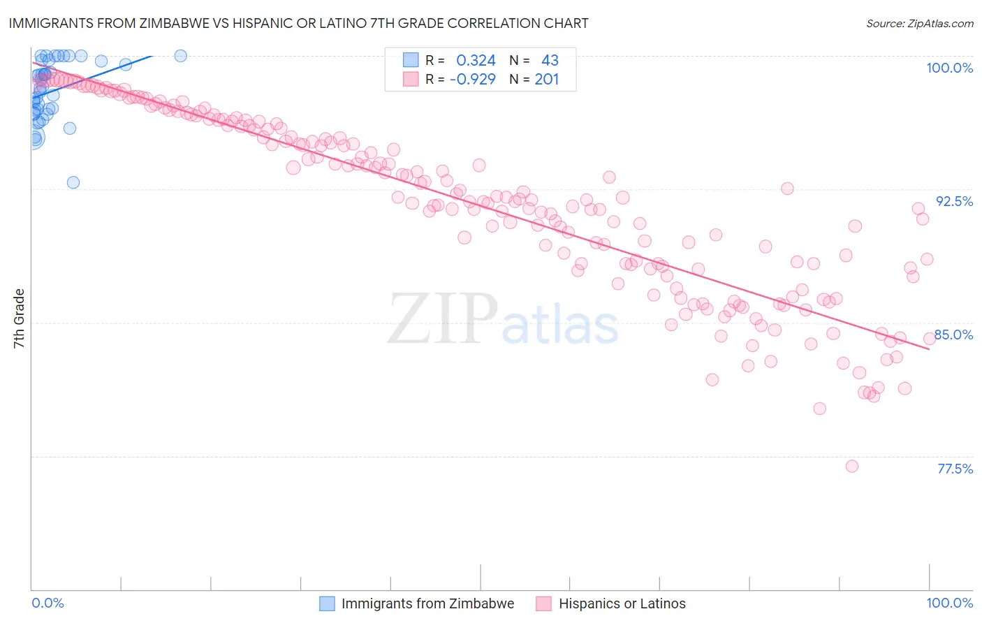 Immigrants from Zimbabwe vs Hispanic or Latino 7th Grade