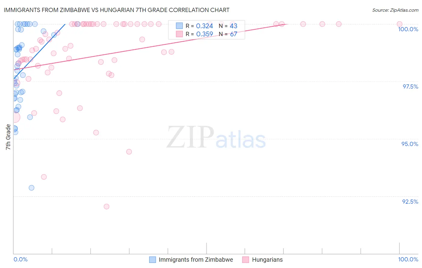 Immigrants from Zimbabwe vs Hungarian 7th Grade