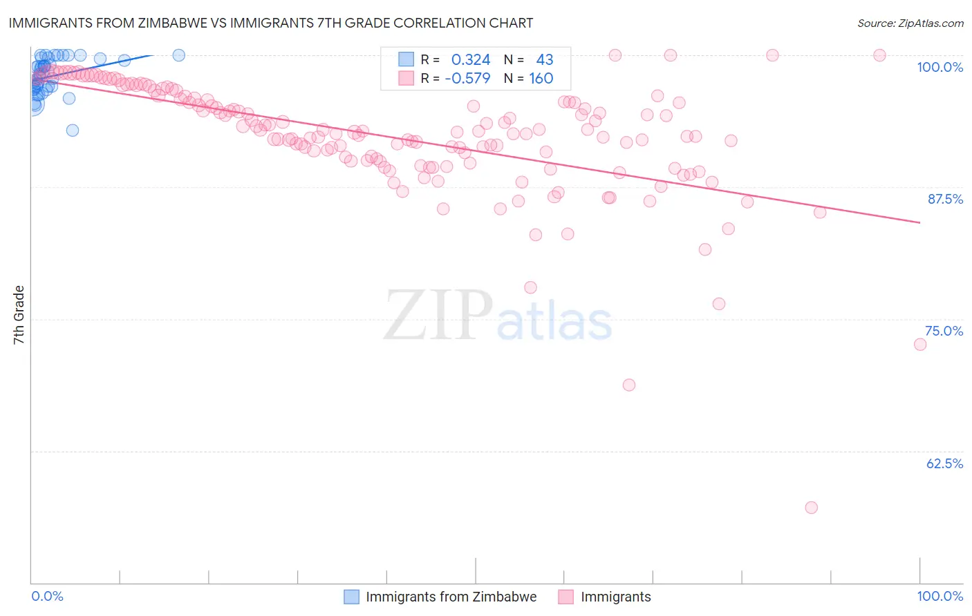 Immigrants from Zimbabwe vs Immigrants 7th Grade