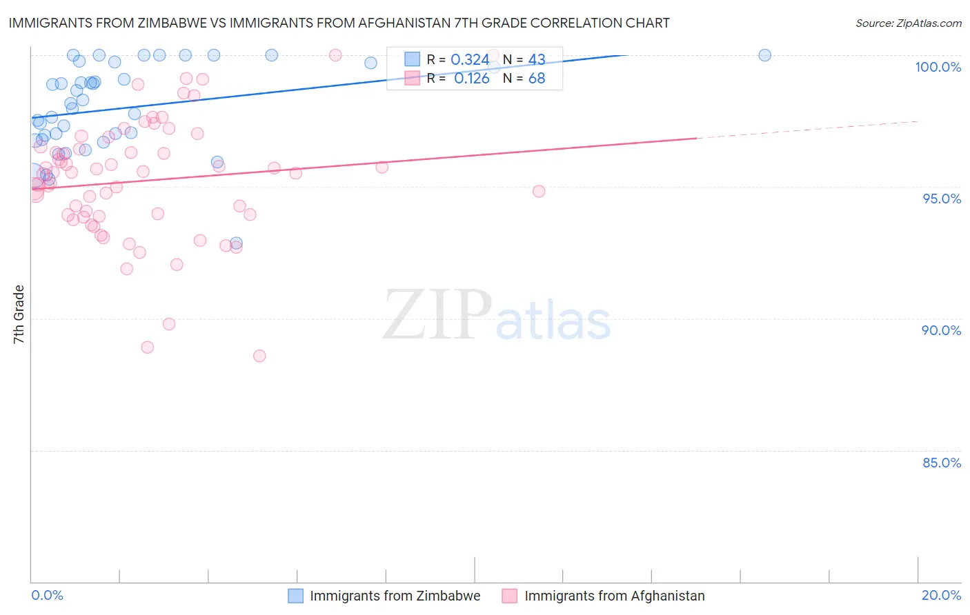 Immigrants from Zimbabwe vs Immigrants from Afghanistan 7th Grade