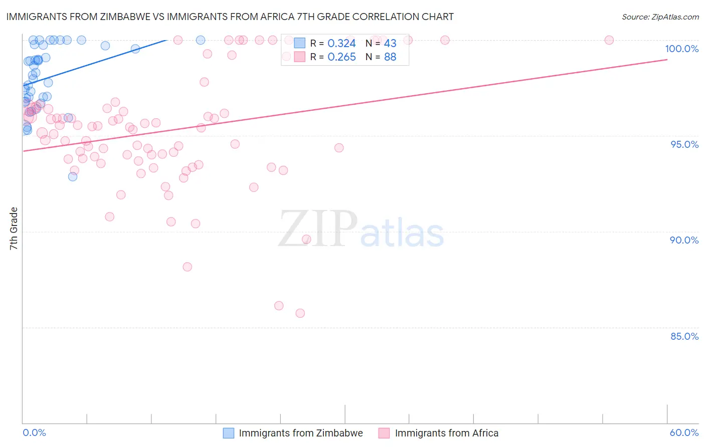 Immigrants from Zimbabwe vs Immigrants from Africa 7th Grade