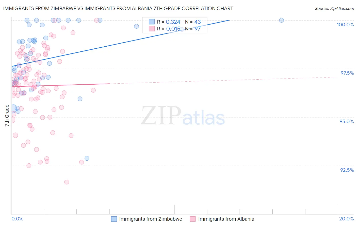 Immigrants from Zimbabwe vs Immigrants from Albania 7th Grade