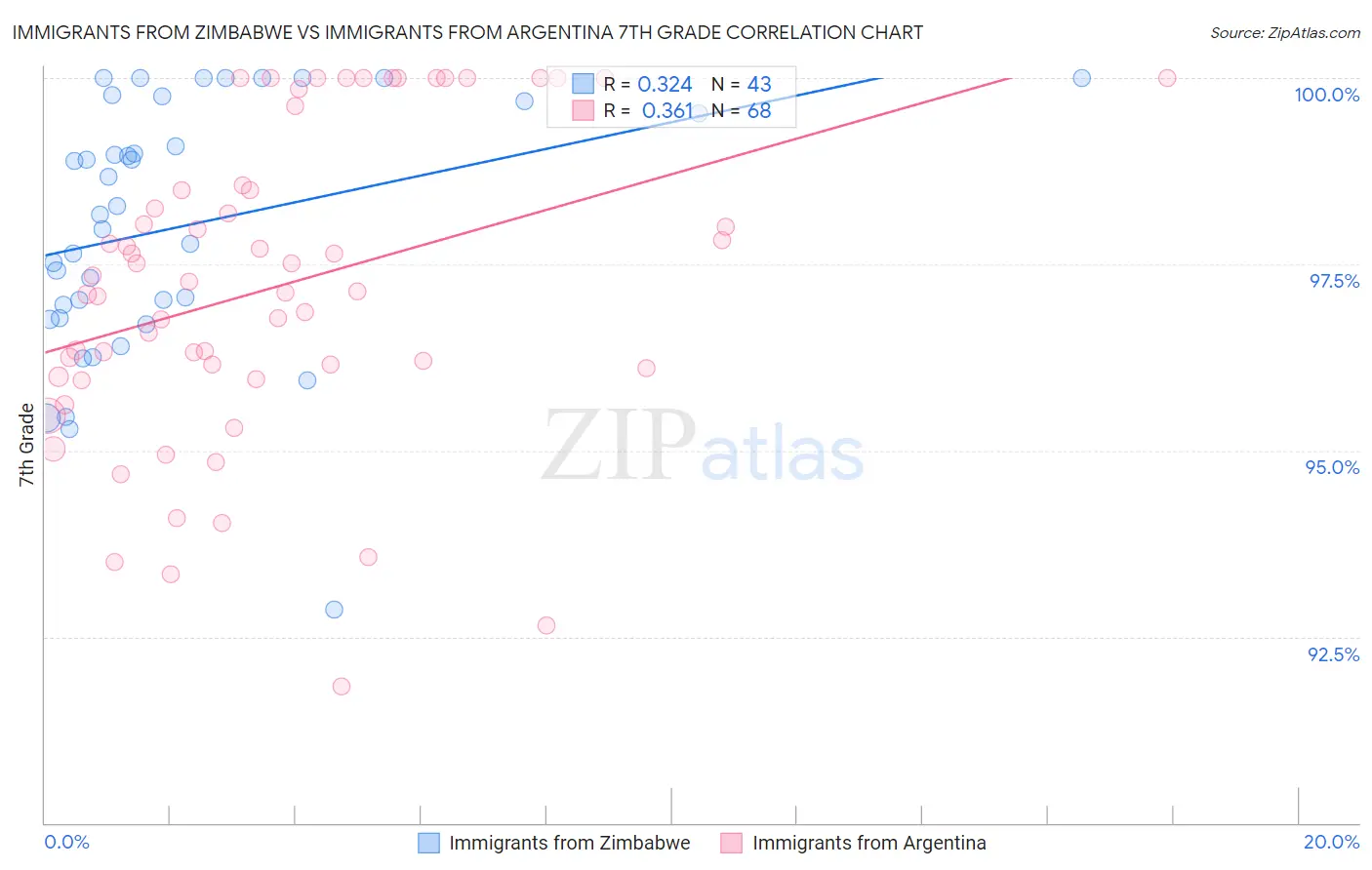 Immigrants from Zimbabwe vs Immigrants from Argentina 7th Grade